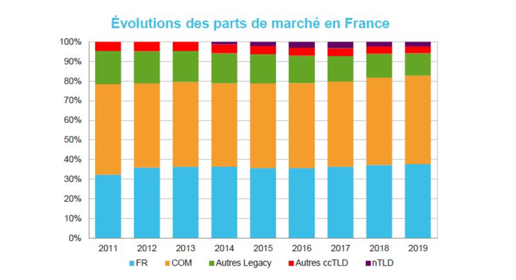 Noms de domaine : l’extension .fr bat un record avec 37,7% de part de marché en France