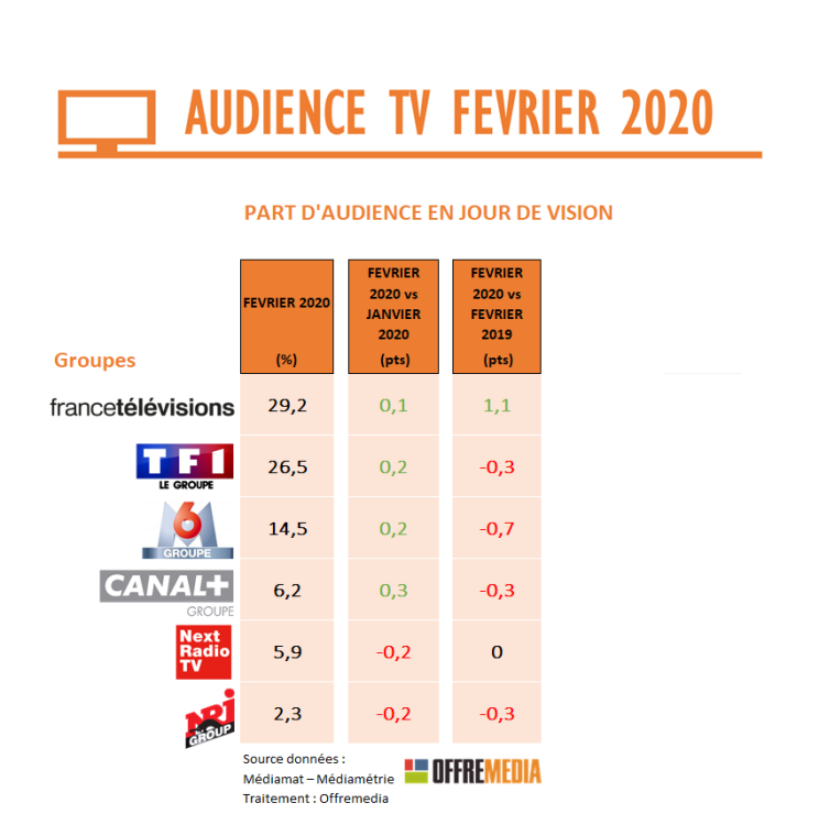 Audience TV de février : France 2, France 3, Arte et L’Équipe restent bien orientés