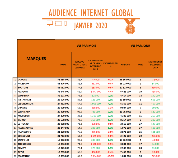 Audience Internet janvier 2020 : Doctolib, 20 Minutes, Ouest France et Le Parisien parmi les plus fortes progressions par rapport à décembre 2019