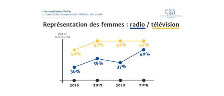 Le CSA relève des progrès dans la présence des femmes dans les médias audiovisuels notamment à la radio