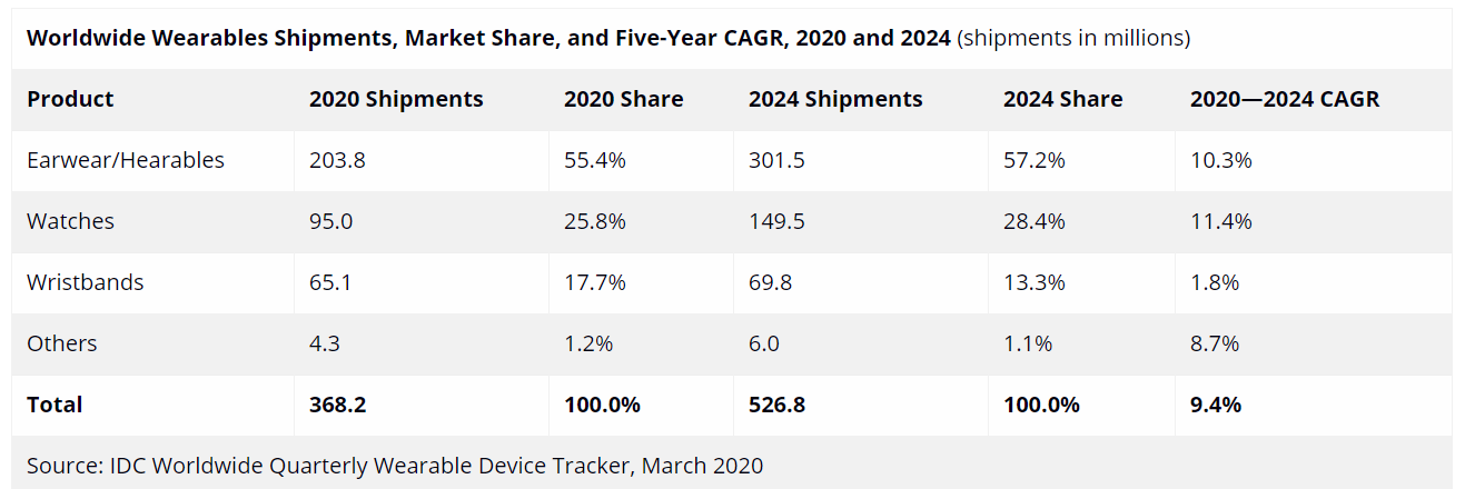 Le marché mondial des wearables atterrit avec une croissance à un chiffre d’ici 2024 selon IDC