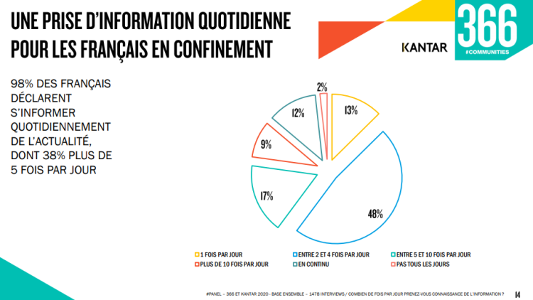 38% des Français prennent connaissance de l’actualité au moins 5 fois par jour d’après 366