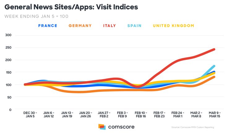 Comscore compare les audiences de plusieurs catégories de site dans 5 pays d’Europe