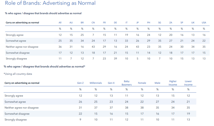 37% des interrogés de 13 pays pensent que les marques devraient faire, en ce moment, de la publicité comme habituellement