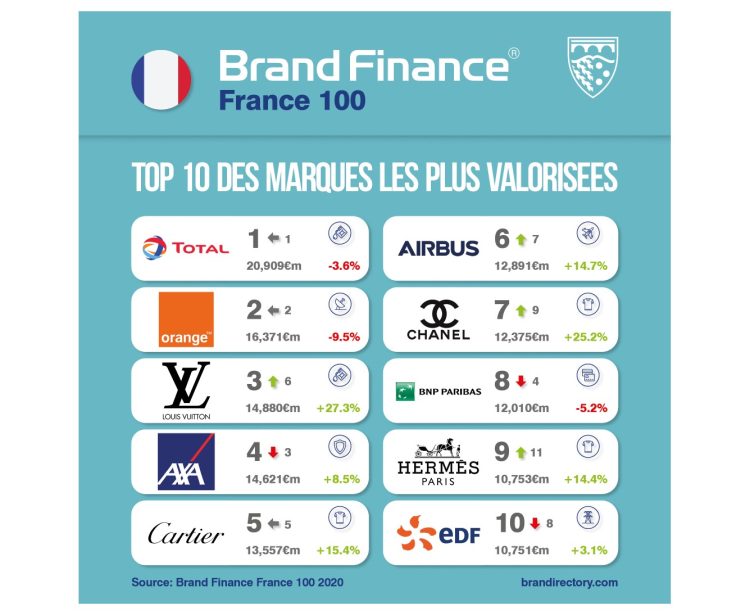 Le secteur Luxe et Premium dynamise toujours la valeur des marques françaises dans le classement établi par Brand Finance