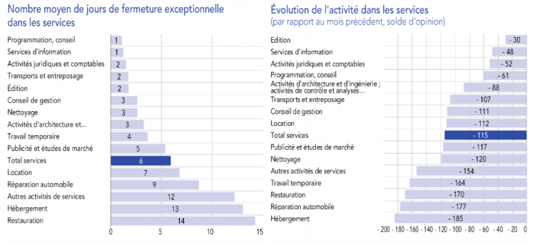 Le secteur Publicité et études de marché dans la moyenne des services pour la perte d’activité d’après la Banque de France