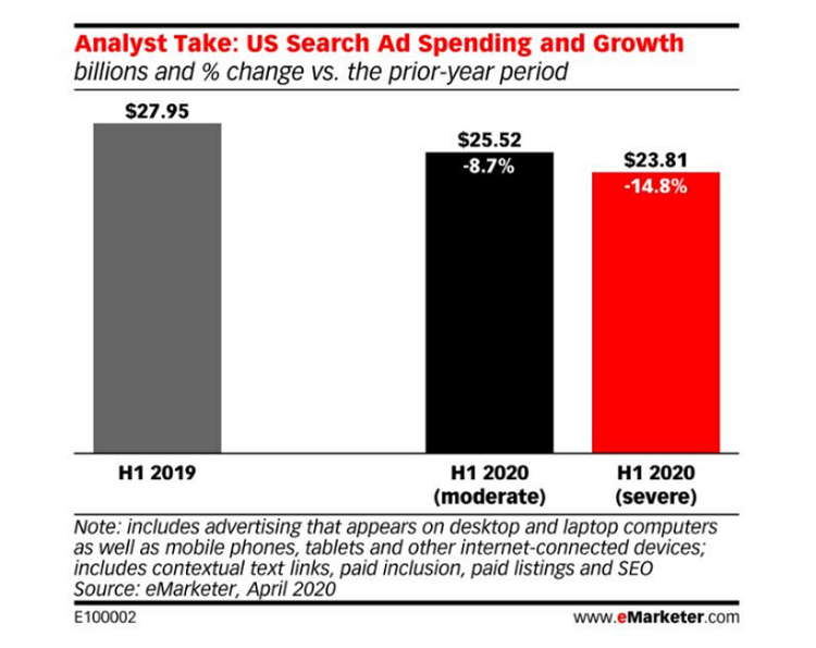 De -8,7% à -14,8% pour les investissements search aux USA au 1er semestre 2020 d’après eMarketer