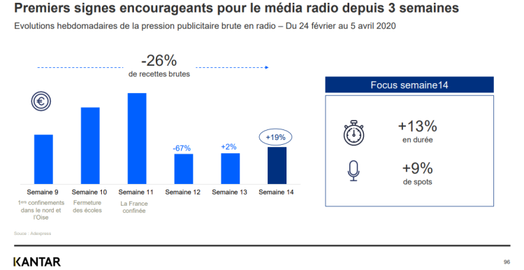 Investissements publicitaires : la radio et la PQN relèvent légèrement la tête d’après Kantar