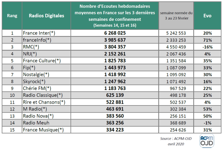 Le top 15 des radios digitales les plus écoutées dans le périmètre ACPM pendant les 3 dernières semaines de confinement