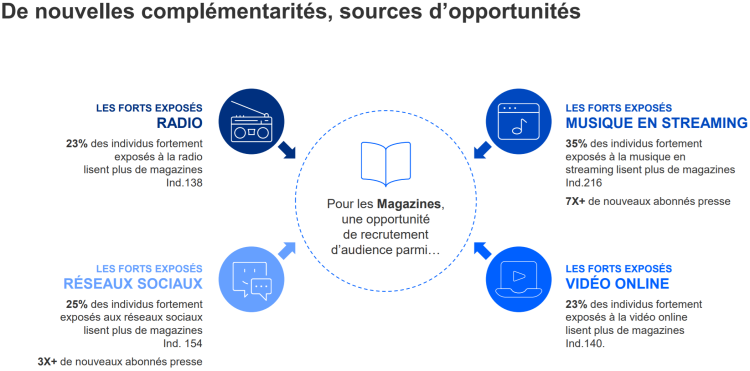 Le confinement conduit à des transferts d’audience dont bénéficient les médias traditionnels d’après Kantar