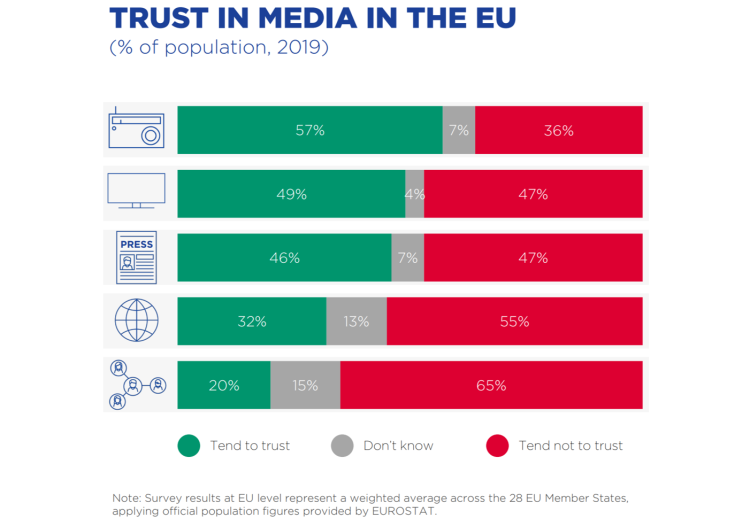 La radio est le média qui inspire le plus confiance en Europe d’après l’EBU