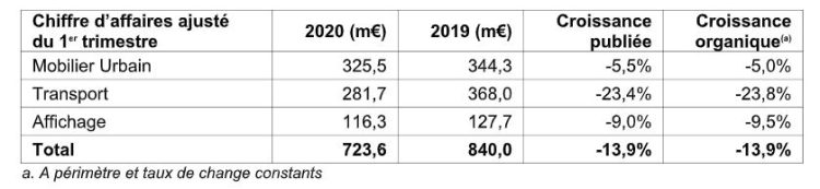 -13,9% pour le CA de JCDecaux au 1er trimestre 2020