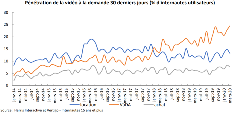 +45,4% pour les abonnements de vidéo à la demande au 1er trimestre 2020