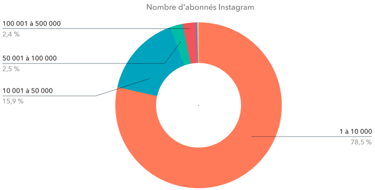 Les tendances de l’engagement sur Instagram quantifiées par Mention et HubSpot