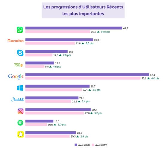 WhatsApp, Marmiton et Skype, marques de services en ligne avec les plus fortes progressions en avril d’après YouGov
