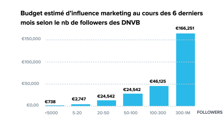 7k€ par mois d’investissement en influence marketing sur Instagram en moyenne pour les DNVB d’après Influence4You et HypeAuditor