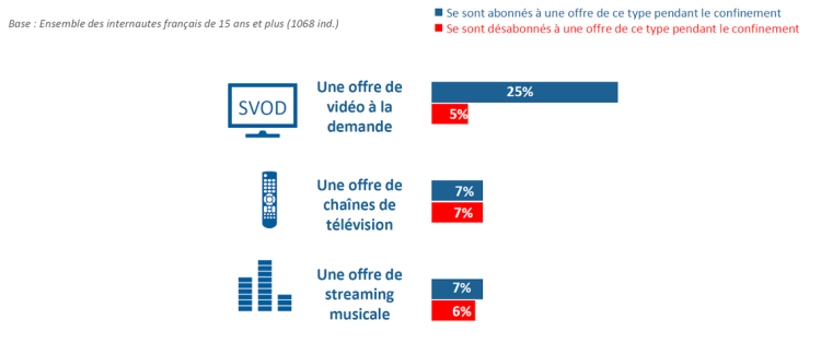 25% des internautes se sont abonnés à une offre de vidéo à la demande pendant le confinement d’après l’Hadopi