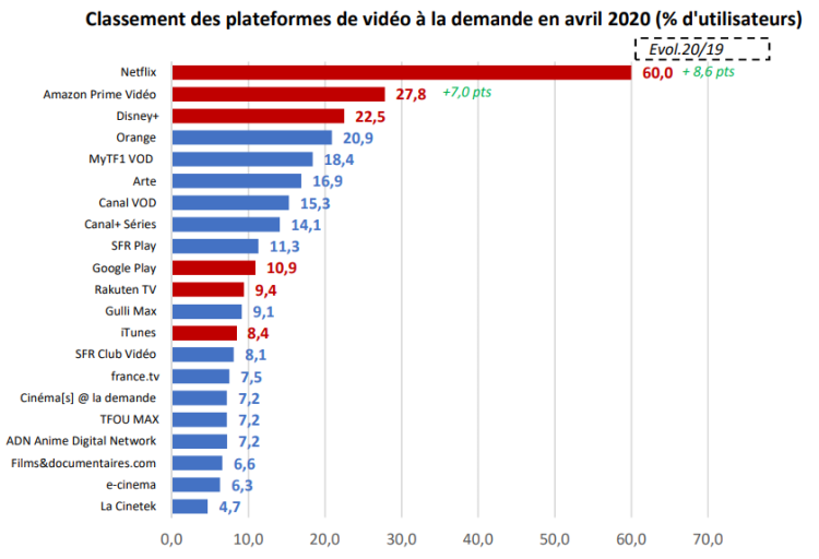 Disney+ prend la 3ème place des plateformes vidéo à la demande sur abonnement en France dès son arrivée