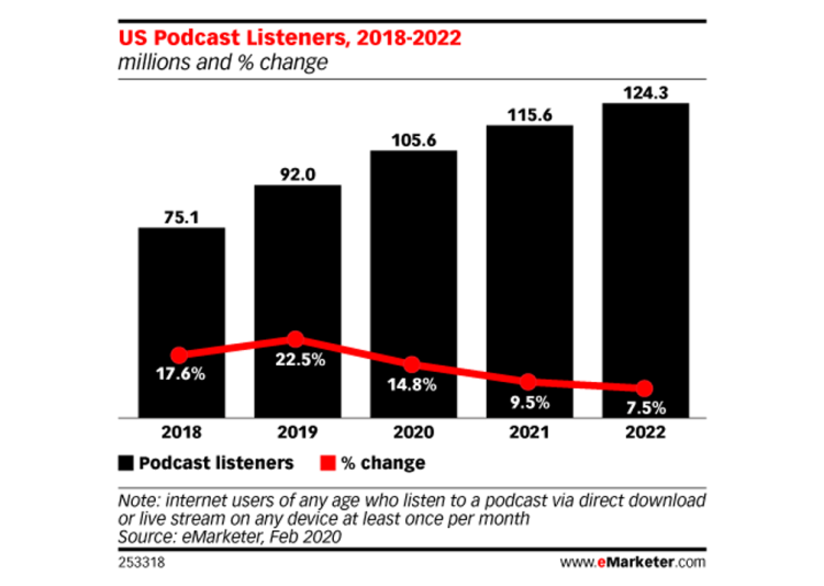 Le nombre d’auditeurs de podcasts passera les 100M aux USA en 2020 d’après eMarketer
