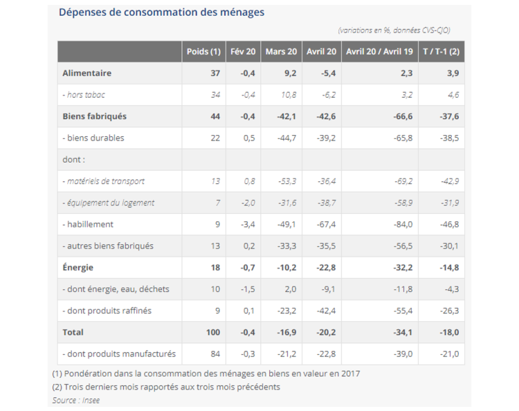 Chute d’un tiers de la consommation des ménages en avril par rapport à février d’après l’Insee