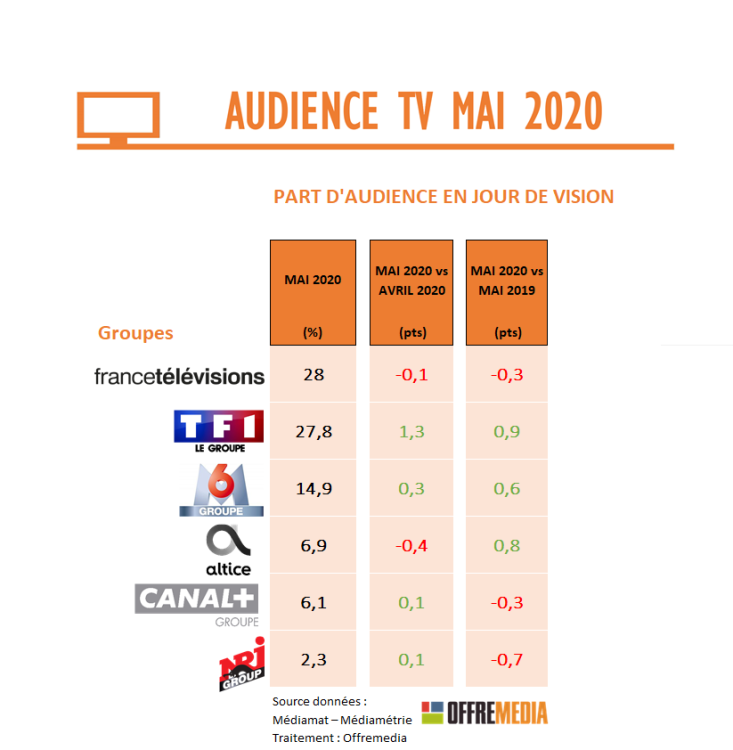 Audience TV de mai : TF1, France 3, M6 et les chaînes d’info se distinguent