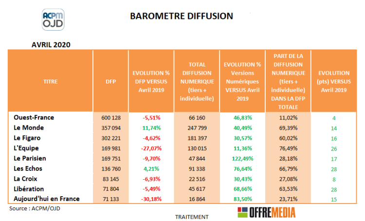 Diffusion des quotidiens en avril : diffusion en hausse pour les titres les plus digitalisés, Ouest-France intègre la mesure mensuelle