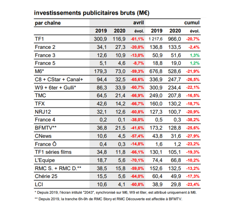 Les chaînes TNT et thématiques plus impactées par la chute des investissements publicitaires TV en avril