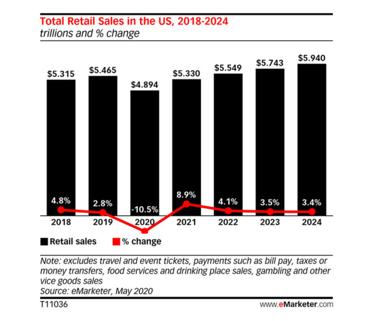 -10,5% de baisse pour les ventes au détail aux USA en 2020 d’après eMarketer