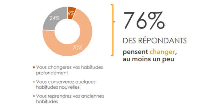 76% des Français entendent garder de nouvelles habitudes culinaires acquises pendant le confinement d’après Webedia