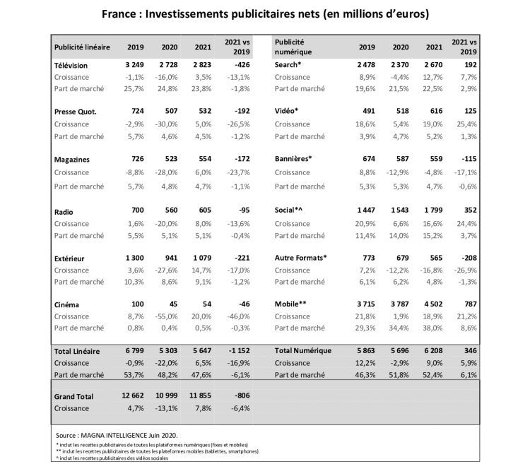 Le marché publicitaire français pourrait perdre plus d’1,6Md€ en 2020 avec l’essentiel de l’impact sur les médias traditionnels d’après Magna