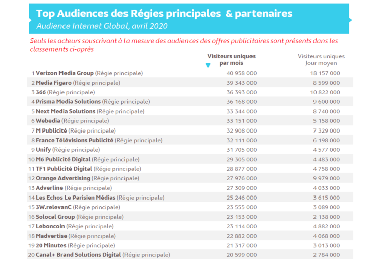 Verizon Media Group, Media.figaro et 366 premières audiences digitales de régies en avril d’après Médiamétrie