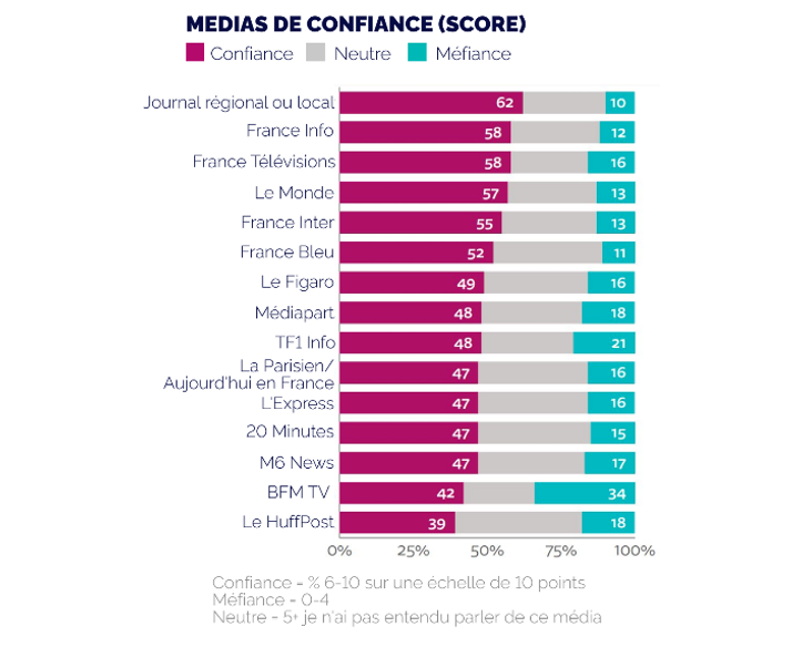 Les médias locaux considérés les plus dignes de confiance en France d’après YouGov