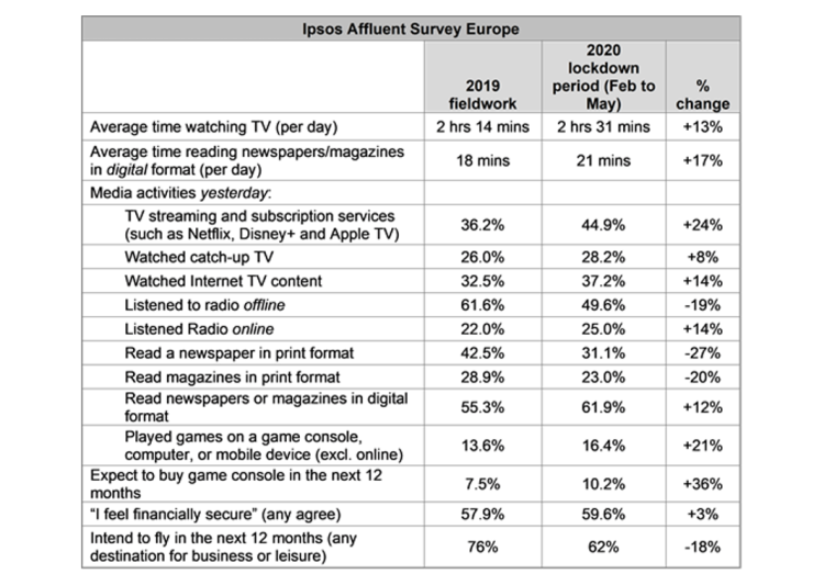 Les affluents européens ont conservé une consommation plurimédia mais en ligne d’après Ipsos