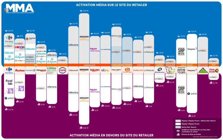 La cartographie des acteurs du e-retail média par la Mobile Marketing Association France