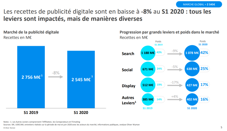 La publicité numérique display en baisse de -17% au 1er semestre 2020. Search et social moins impactés d’après le dernier observatoire de l’e-pub