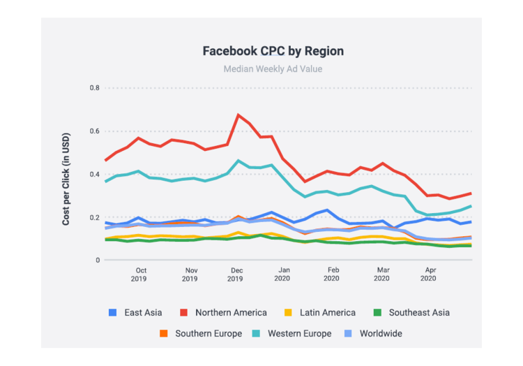 Hausse du CPC sur Facebook en avril selon Socialbakers