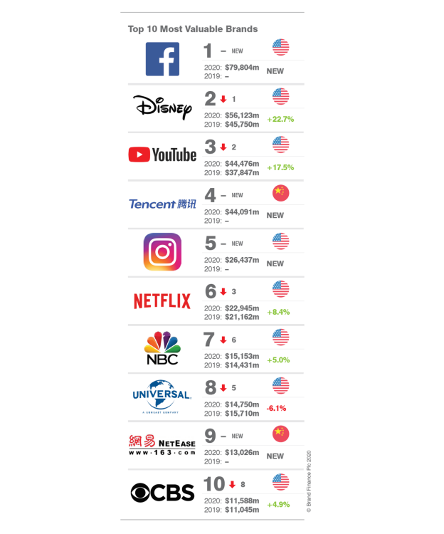 Les marques de Facebook entrent en fanfare et Disney tient son rang dans le classement des marques média les plus valorisées dans le monde de Brand Finance