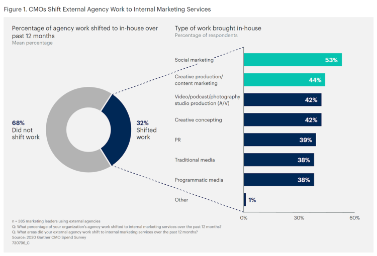 32% de l’activité agence des CMO est passée en mode inhousing pendant ces 12 derniers mois d’après Gartner