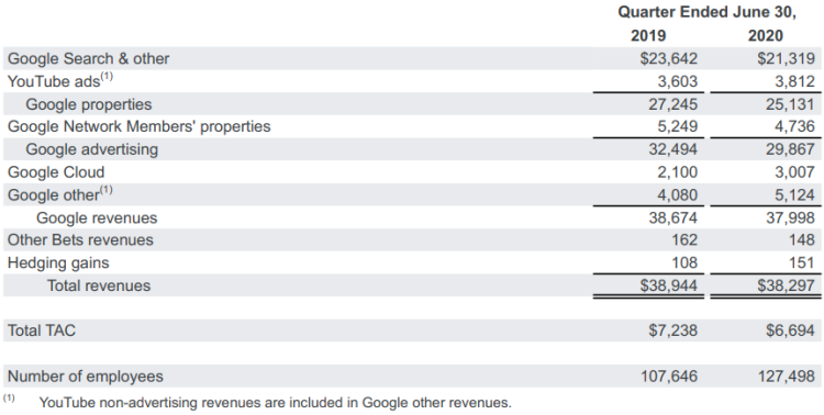 Google : baisse de -2% des revenus au 2ème trimestre 2020, YouTube progresse de +6%