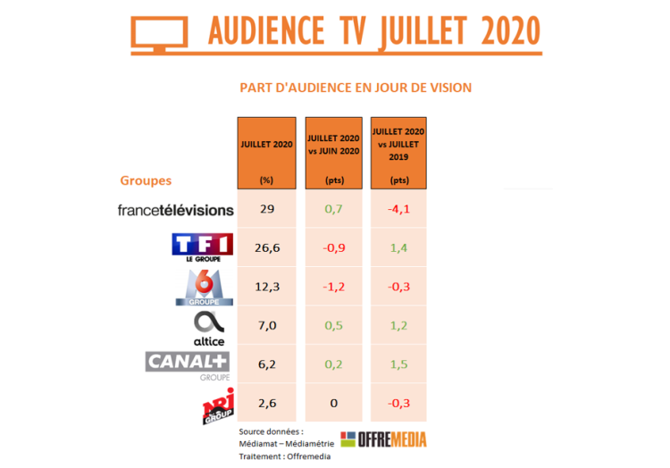 Audience TV de juillet : France TV pénalisé par le calendrier sportif, la TNT se refait une santé