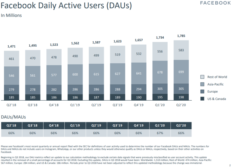 Facebook : + 14% de revenus et +14% d’utilisateurs mensuels pour le groupe au 1er semestre 2020