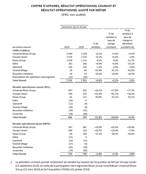 Vivendi : -2% de CA en données constantes ; -1,6% pour le groupe Canal+ et -11,7% pour le groupe Havas