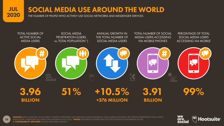 Plus de la moitié de la population mondiale utilise désormais les médias sociaux d’après Hootsuite et We Are Social