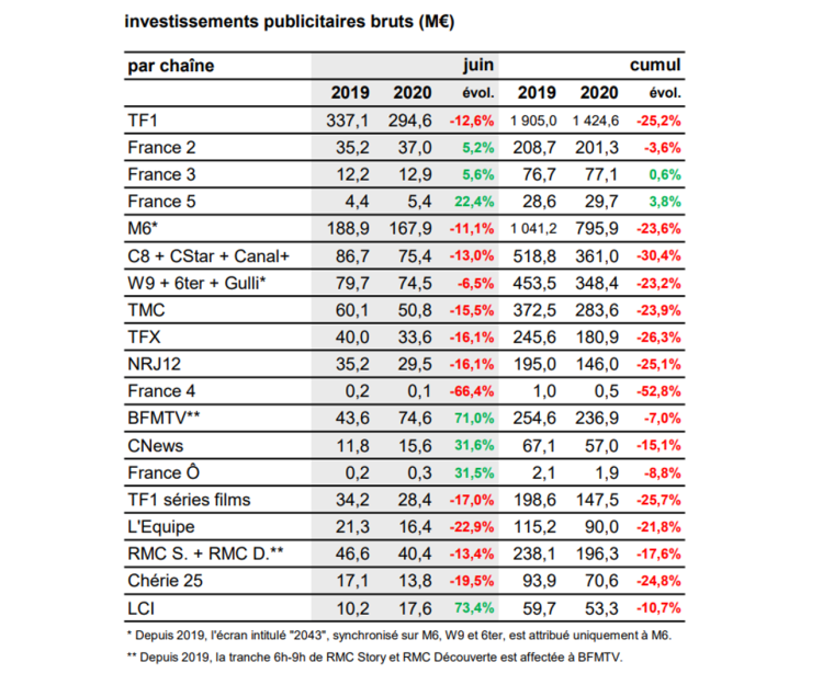 -21,3% d’investissements pub en TV au 1er semestre en brut