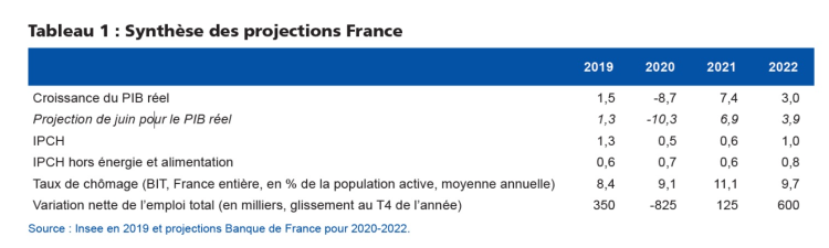 La baisse du PIB moins forte que prévue en 2020 d’après la Banque de France