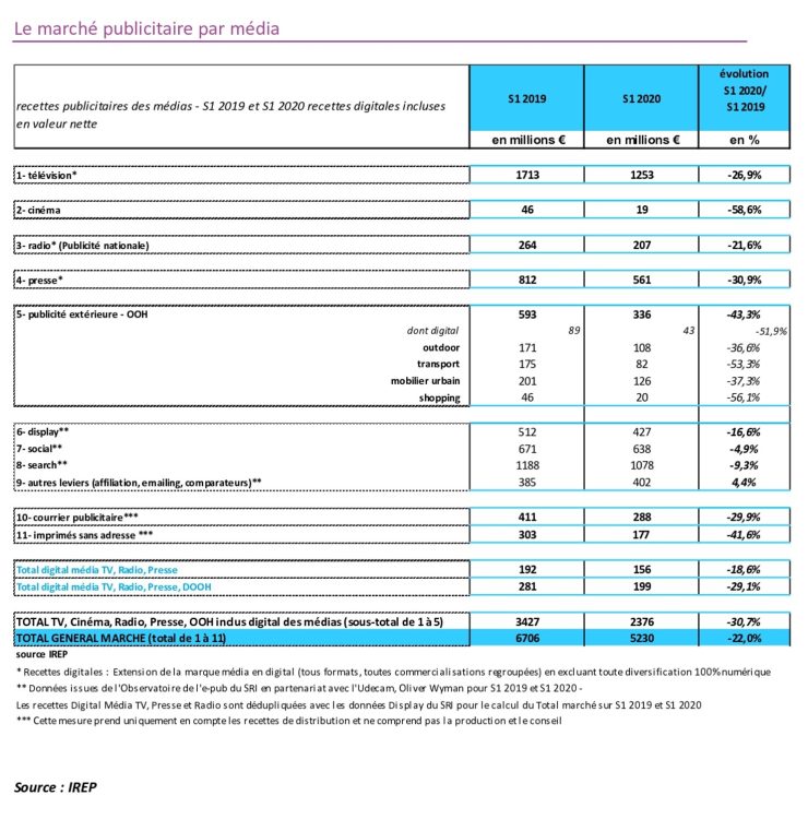 Le marché publicitaire français perd 1,5Md€ au 1er semestre 2020