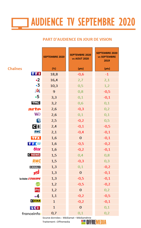 Audience TV de septembre : France 2 et France 3 boostées par le sport, CNews consolide sa progression, W9 au-dessus de C8
