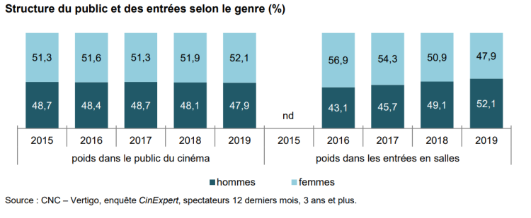 Public cinéma en 2019 : de plus en plus masculin et plus âgé