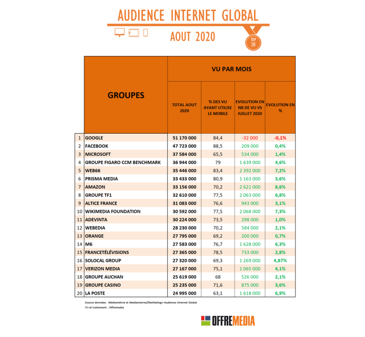 Audience Internet d’août : Amazon, Marmiton et plusieurs marques média en progression
