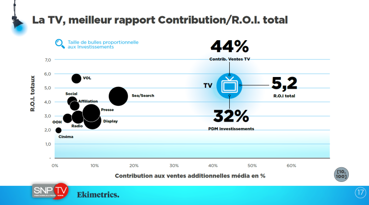 Un R.O.I de 5,2€ par euro investi pour le média TV en moyenne d’après le SNPTV et Ekimetrics